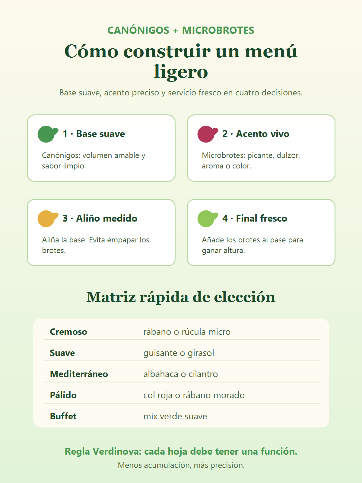 Infografía sobre canónigos y microbrotes para menús ligeros: base suave, acento preciso, aliño controlado y servicio fresco
